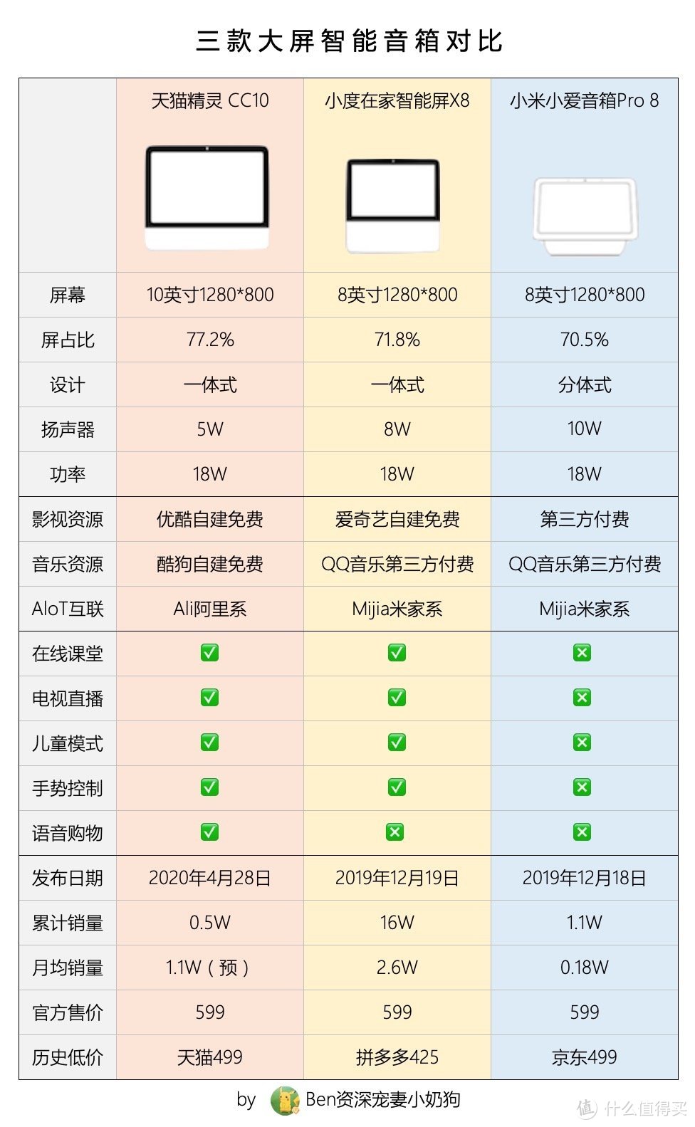 10英寸？10英寸！屏幕大一点，快乐翻倍多____天猫精灵 CC10智能音箱