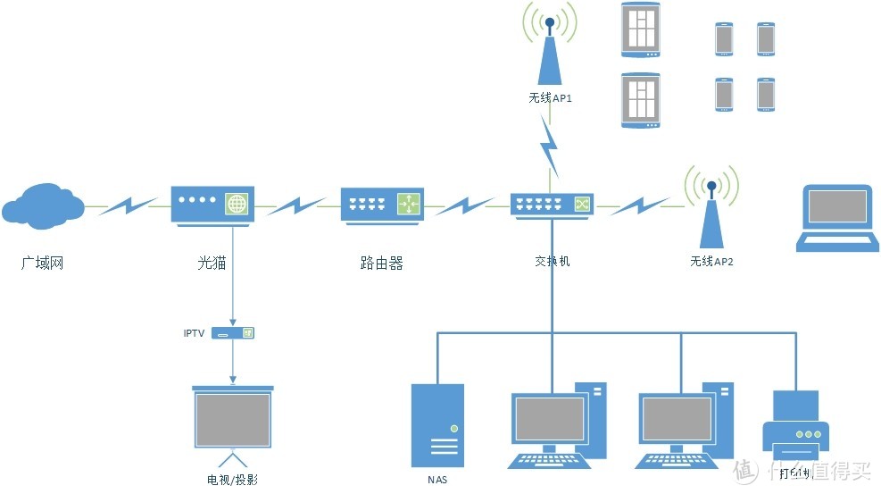 没有有线环境？Mesh和WiFi6碰撞能有什么火花