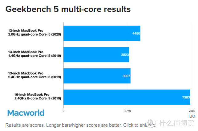 究竟该买哪款MacBook？ 2020年5月全系对比&购买推荐 
