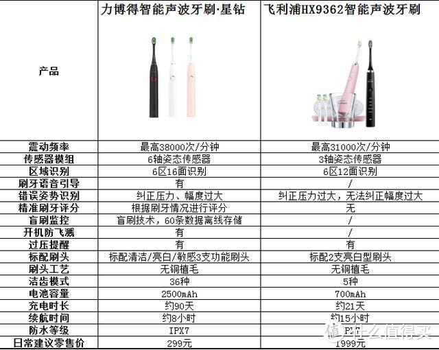 百元国货VS千元大牌：华为智选力博得智能声波牙刷令你无法拒绝