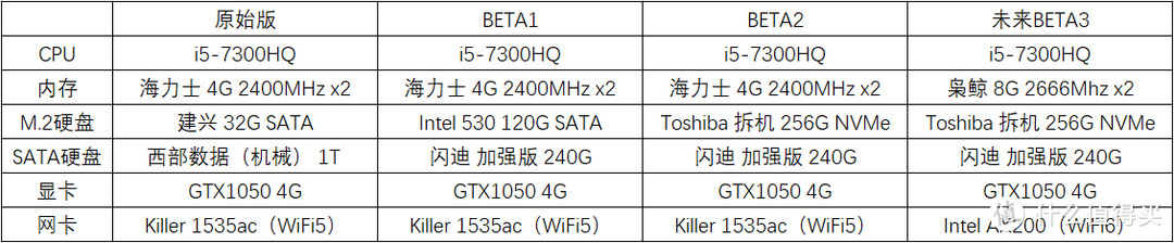 预算不足，慢慢升级之路