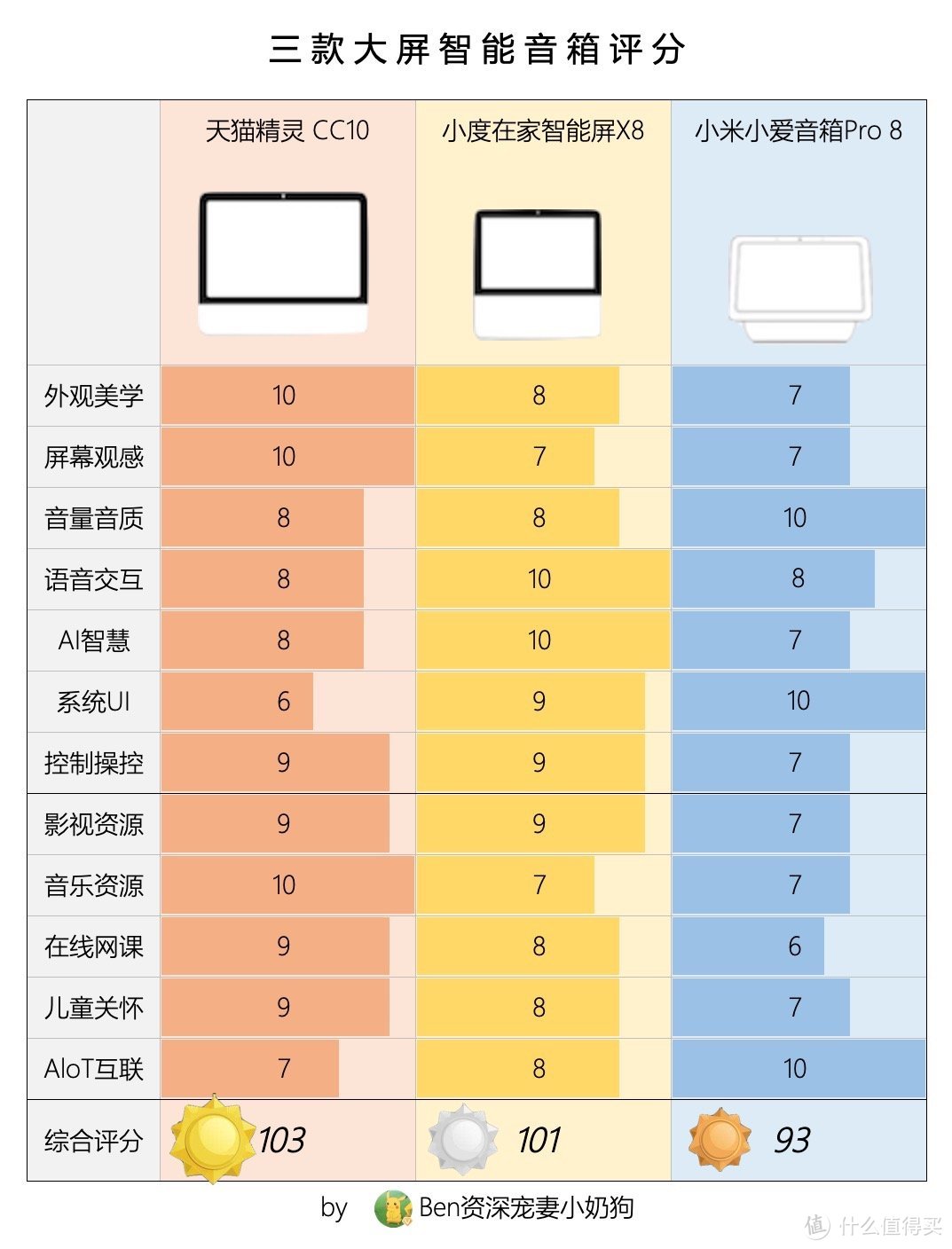 10英寸？10英寸！屏幕大一点，快乐翻倍多____天猫精灵 CC10智能音箱