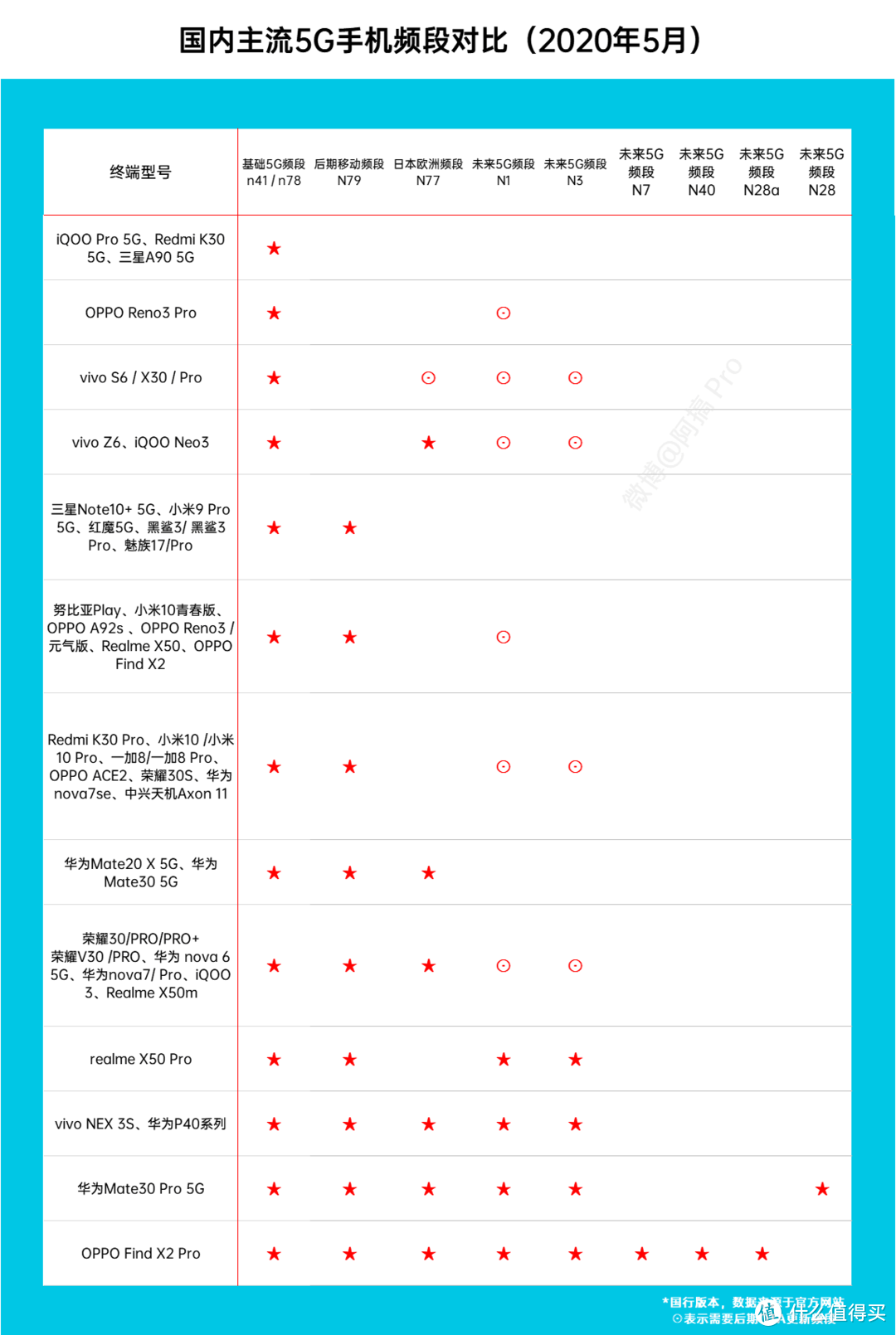 5G手机选购指南，55款5G手机该选哪个？『2020年5月』