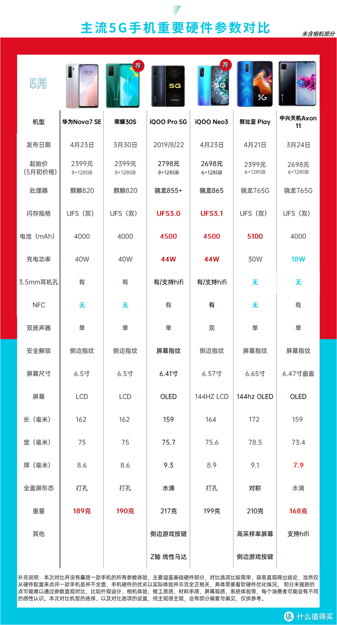 5G手机选购指南，55款5G手机该选哪个？『2020年5月』