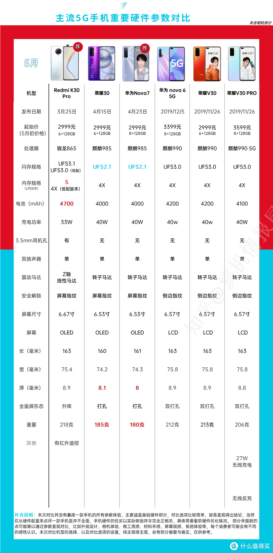 5G手机选购指南，55款5G手机该选哪个？『2020年5月』