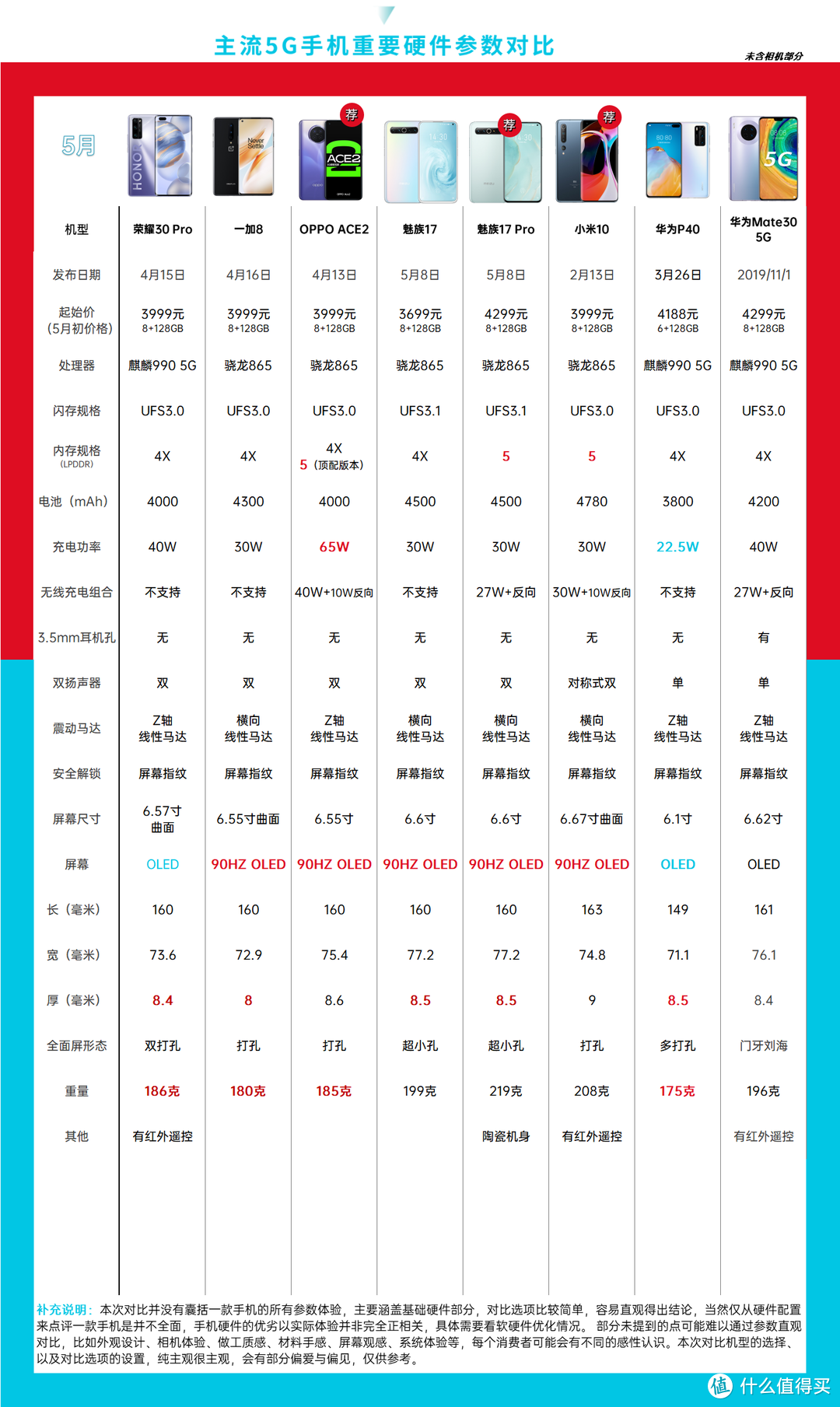 5G手机选购指南，55款5G手机该选哪个？『2020年5月』