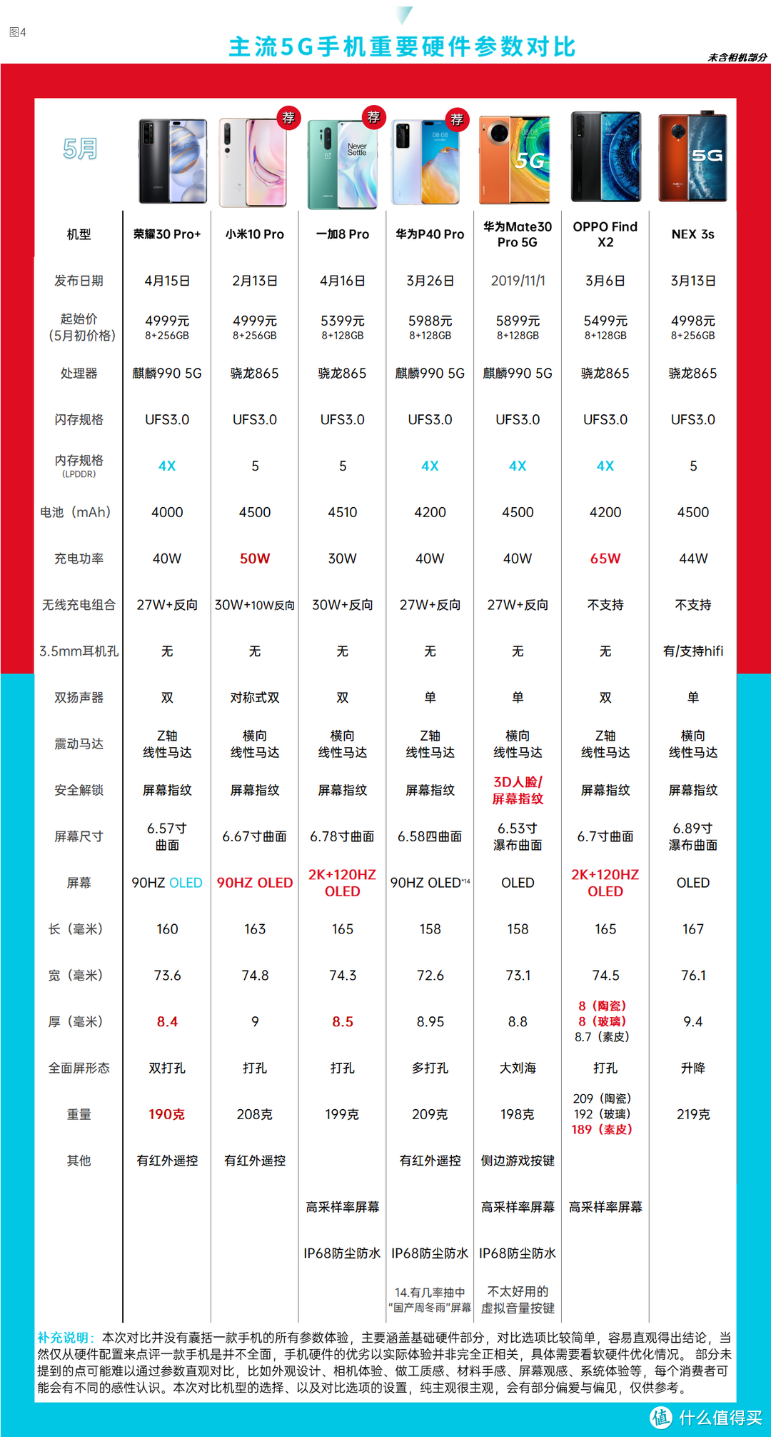 5G手机选购指南，55款5G手机该选哪个？『2020年5月』