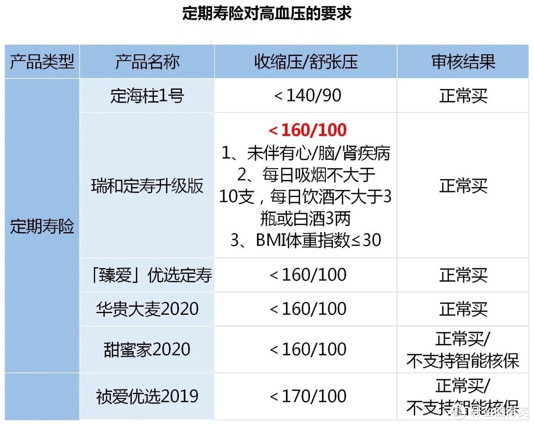 科普高血压也能买的保险