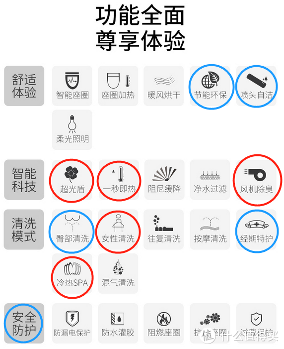 蓝：必选功能   红：倾向有的功能