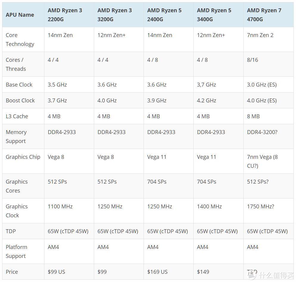 终于等来8核APU：AMD下一代 Ryzen 7 4700G APU 现身