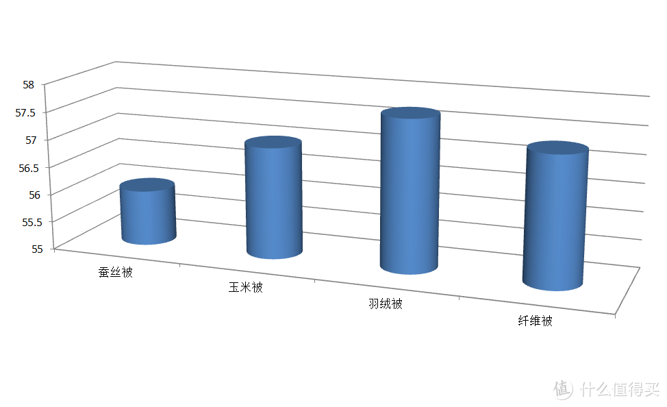 5月气温过山车式增长，热天被子是用棉花、纤维、还是羽绒 ？对比测试告诉你