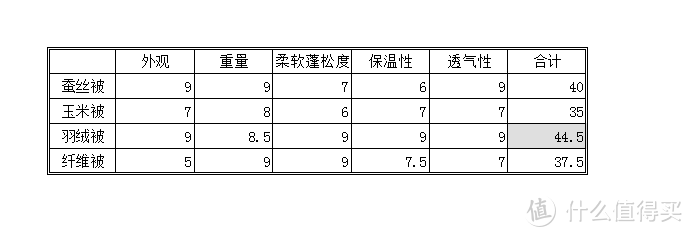 5月气温过山车式增长，热天被子是用棉花、纤维、还是羽绒 ？对比测试告诉你