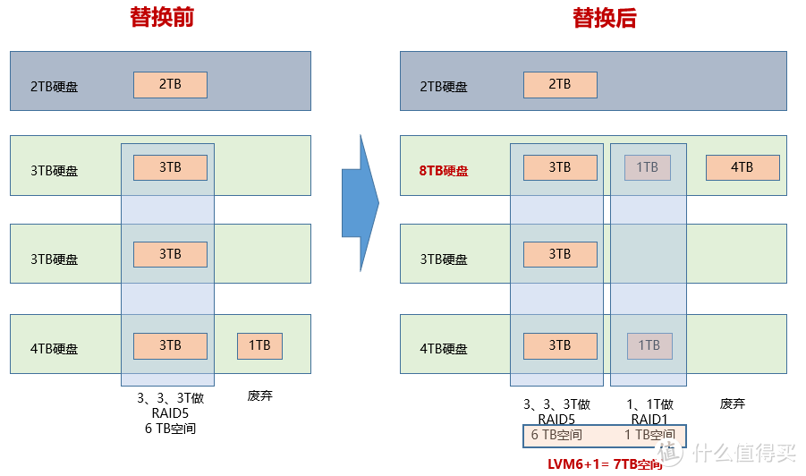 群晖 SHR 扩容记录暨群晖分区、SHR机制大解密