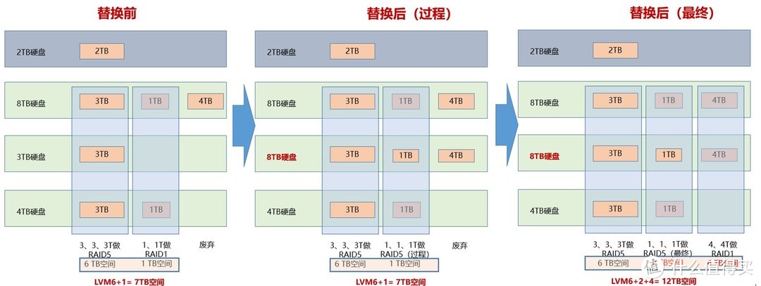 群晖 SHR 扩容记录暨群晖分区、SHR机制大解密