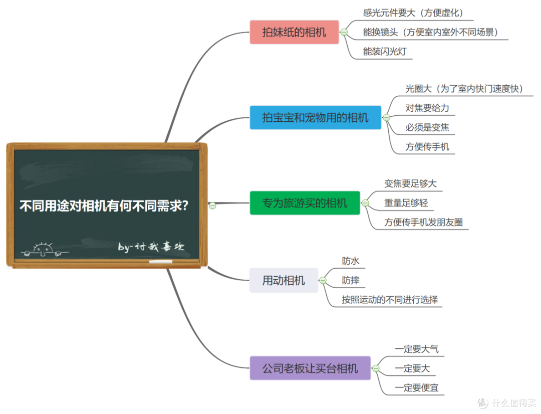 有了“一亿像素”的手机还需要买相机？我来告诉你为什么，还要告诉你买什么
