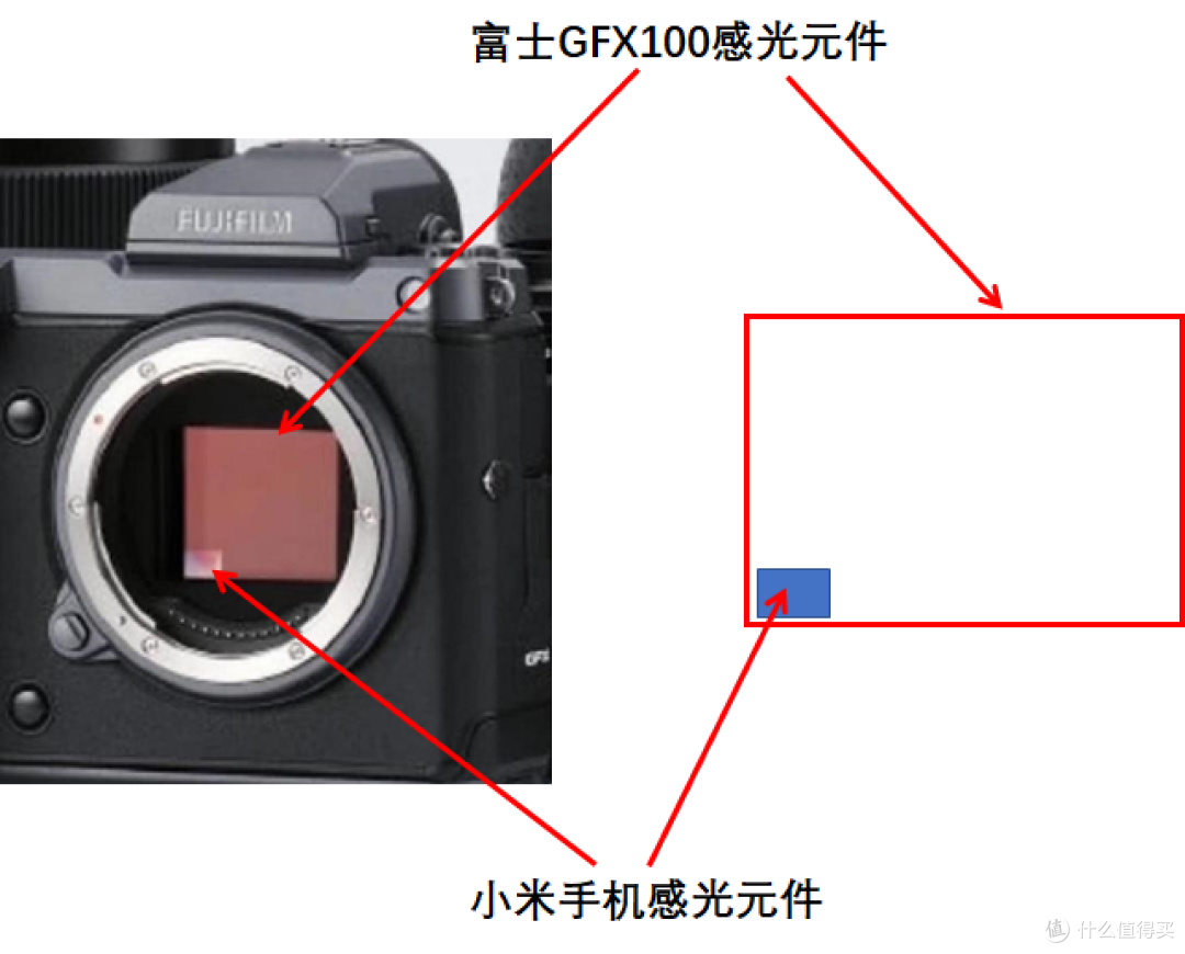 有了“一亿像素”的手机还需要买相机?我来告诉你为什么,还要告诉你买什么