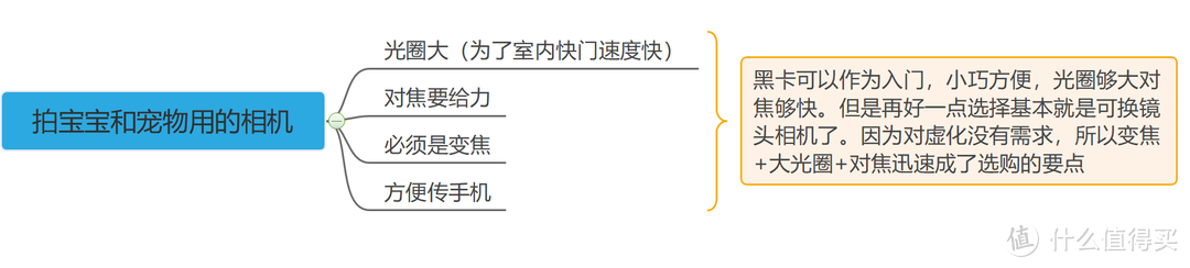 有了“一亿像素”的手机还需要买相机？我来告诉你为什么，还要告诉你买什么