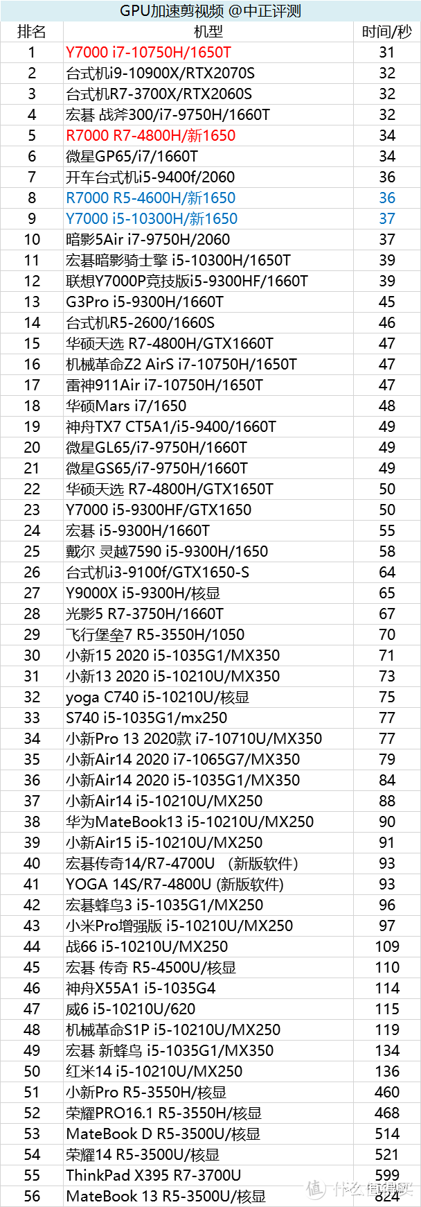 联想拯救者2020，R7000、Y7000对决之R7-4800H、i7-10750H