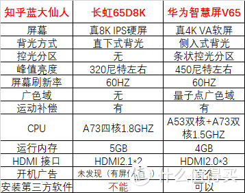 廉价8K电视是神器还是坑货？长虹65D8K测评