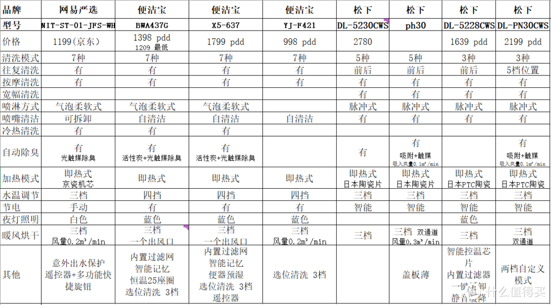 1k-2k智能马桶盖型号功能参数对比