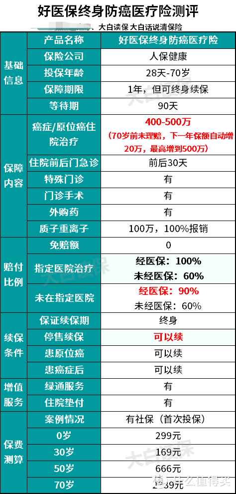 好医保终身防癌医疗险