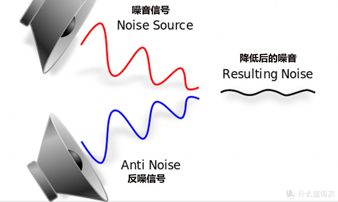 利用声波干涉原理的主动降噪技术