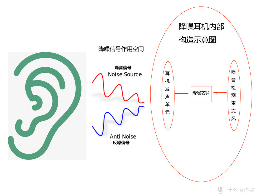 从降噪耳机的内部构造、降噪信号作用方式来分析影响降噪效果的主要因素