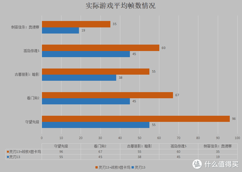 雷蛇战核X显卡坞体验：关乎便携本游戏体验的致胜法宝