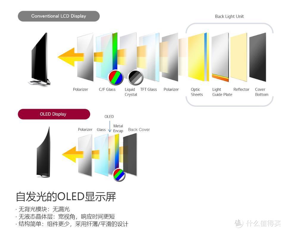 「京值家电」从实用出发，OLED电视选购攻略