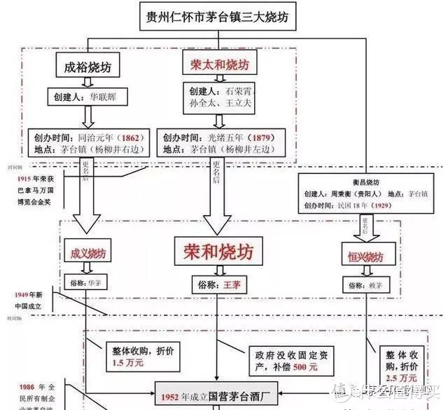 阿文论酒：王茅、华茅、赖茅和茅台之间的关系及它们间的恩怨情仇？看了就懂!