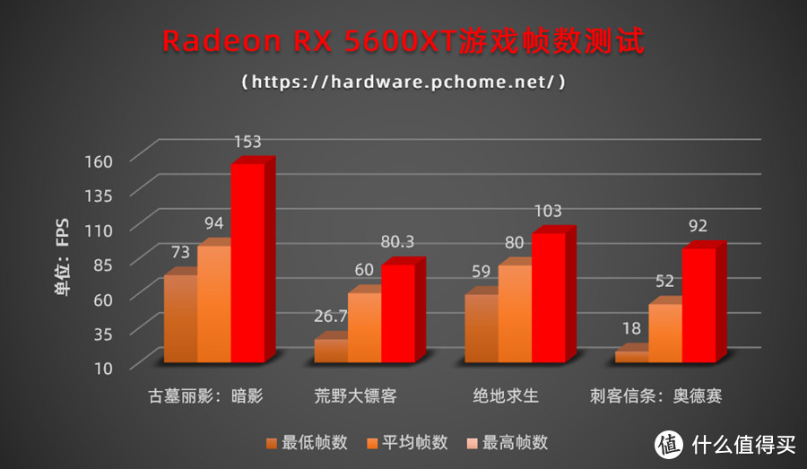 Radeon RX 5600 XT游戏帧数测试