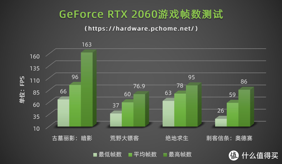 GeForce RTX 2060游戏帧数测试