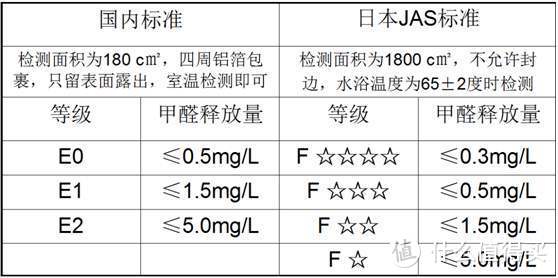 标准对比