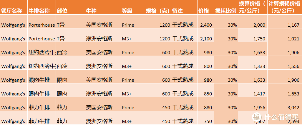 *级扒房到底能吃到什么？