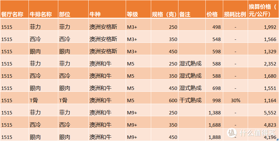 *级扒房到底能吃到什么？