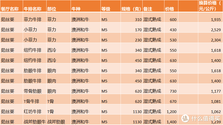 *级扒房到底能吃到什么？