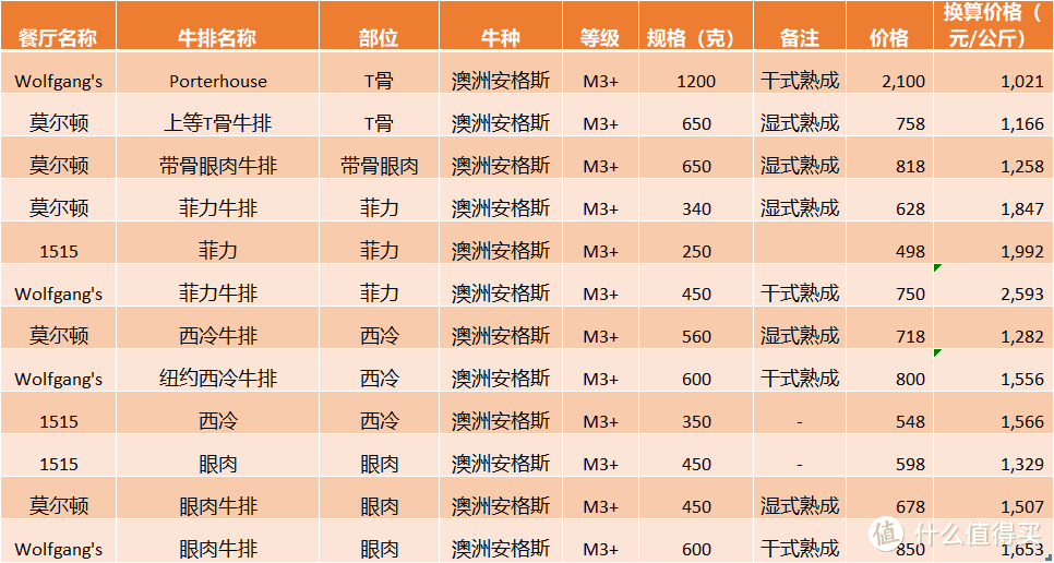 *级扒房到底能吃到什么？