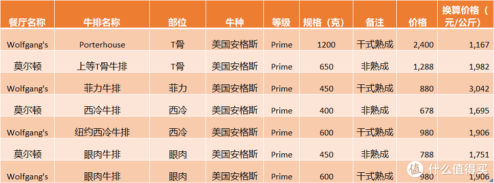 *级扒房到底能吃到什么？