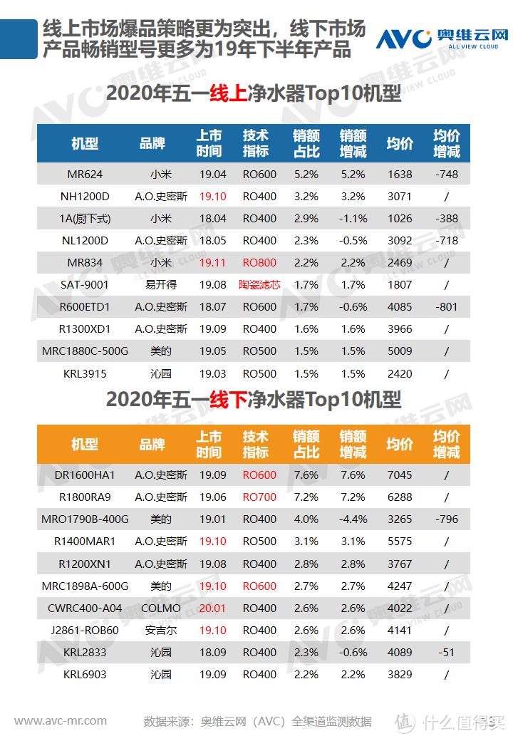 2020年环境健康电器五一促销市场总结报告 