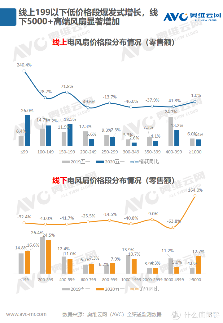 2020年环境健康电器五一促销市场总结报告 