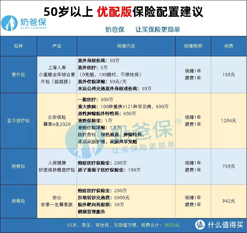 50岁以上优配版保险配置建议