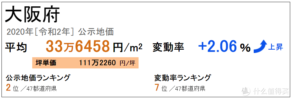 疫情影响下，大阪的房地产价格下降了吗？