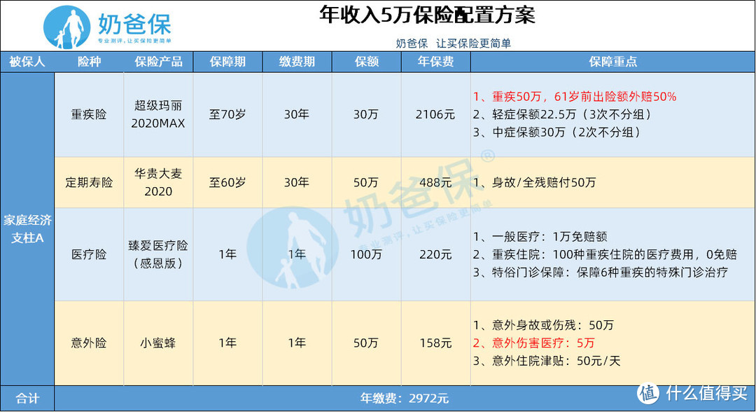 疫情当下，家庭经济支柱怎么买保险科学又省钱？