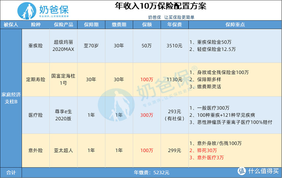 疫情当下，家庭经济支柱怎么买保险科学又省钱？