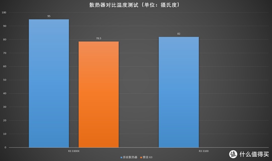 真“后浪”AMD R3 3300X3100 装机攻略