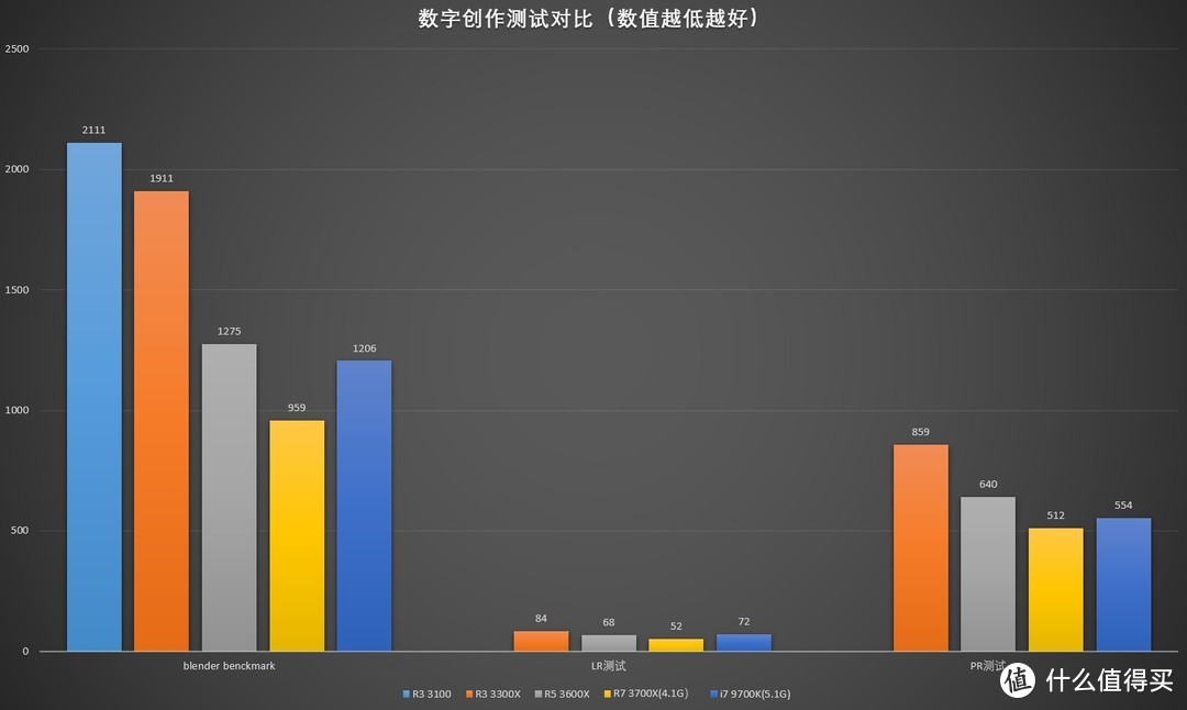 真“后浪”AMD R3 3300X3100 装机攻略