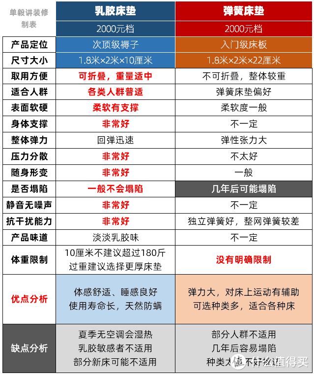 揭秘：啥乳胶床垫，那就是「褥子」！不到2000元，买床乳胶还是席梦思？棕垫弹簧乳胶提升睡眠指南！