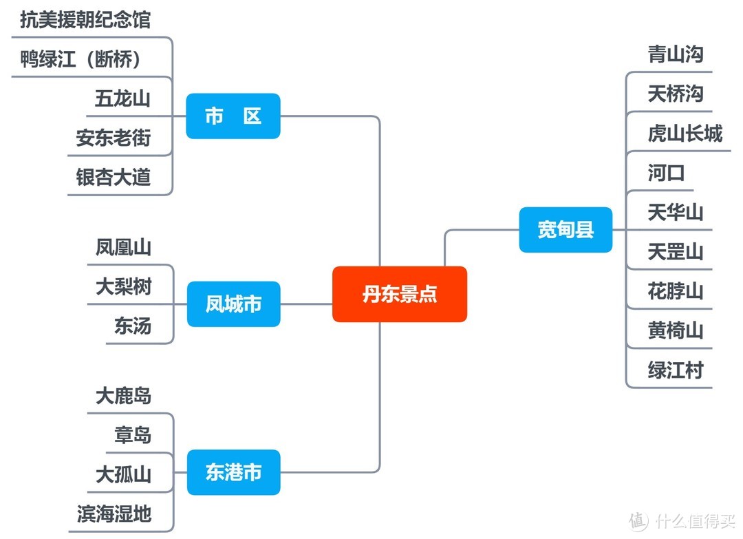 辽宁丹东旅游景点全攻略、避坑指南、美食推荐（万字长文吐血推荐）