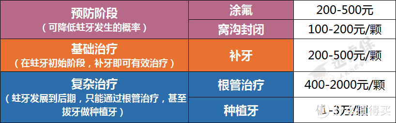 看牙这么贵，哪些保险能报销？