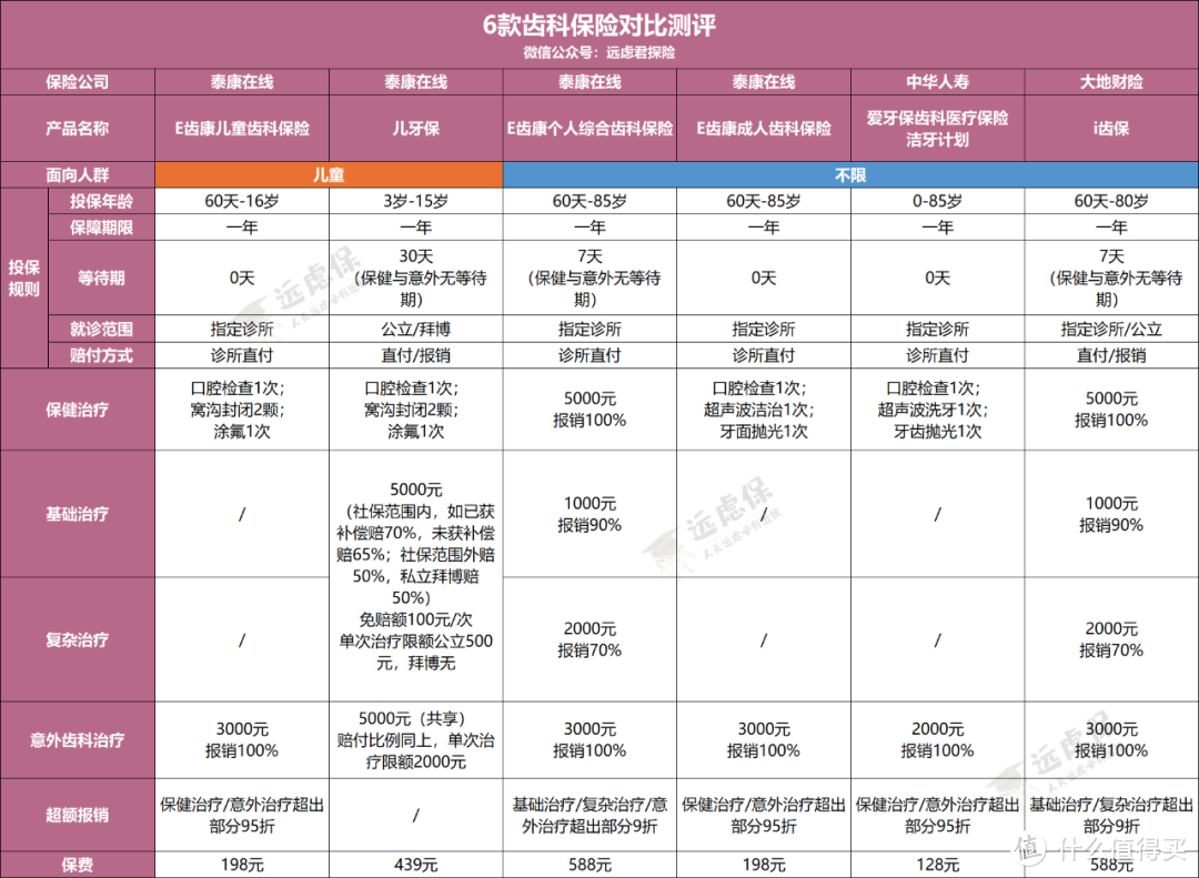 看牙这么贵，哪些保险能报销？